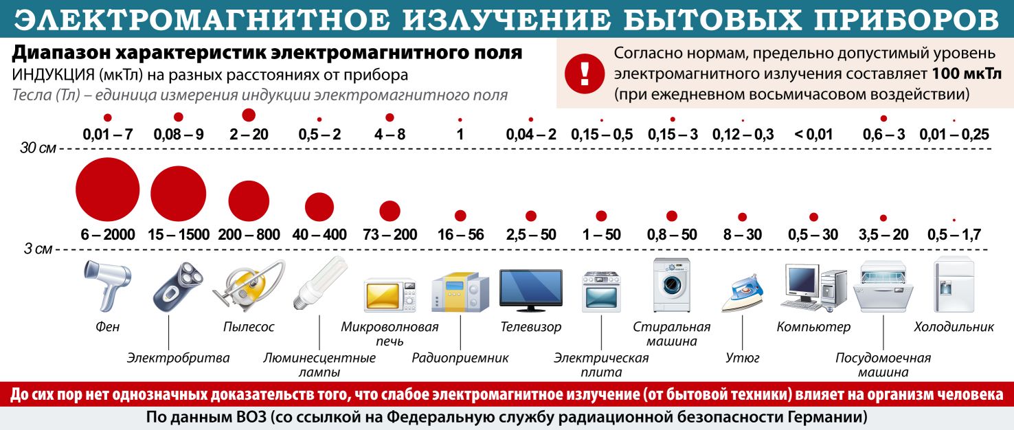 Опасные приборы для человека. Диапазон излучений электромагнитного поля бытовых приборов. Нормы электромагнитного излучения бытовых приборов таблица. Мощность электромагнитного излучения бытовых приборов. Электромагнитное излучение бытовых приборов таблица.